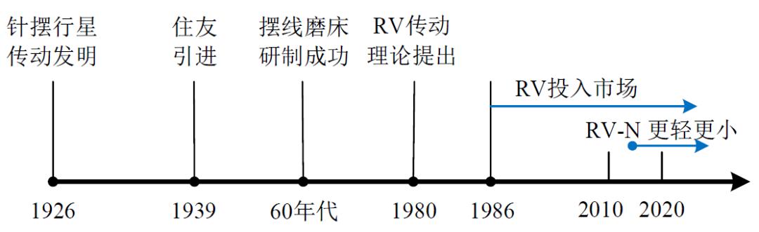 国外RV减速器的历史演进.jpg