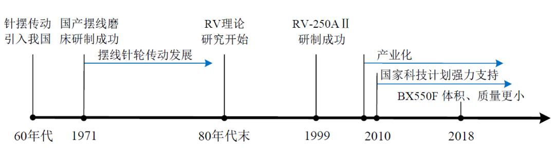 国内RV减速器发展历程.jpg