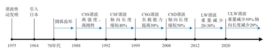 国外谐波减速器的历史演进.jpg
