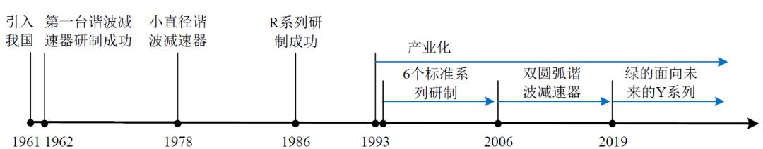 国内谐波减速器发展历程.jpg