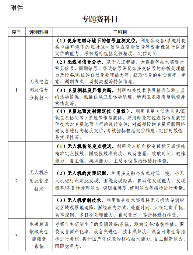 附件-专题赛科目.png